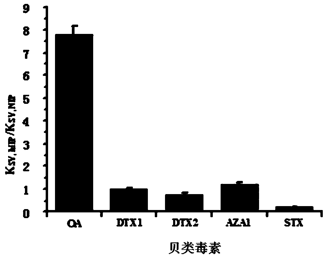 A kind of preparation method and application of halichondrin molecularly imprinted-quantum dot polymer