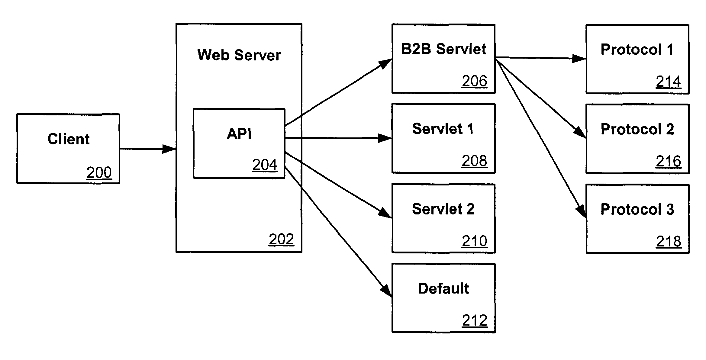 Single servlets for B2B message routing