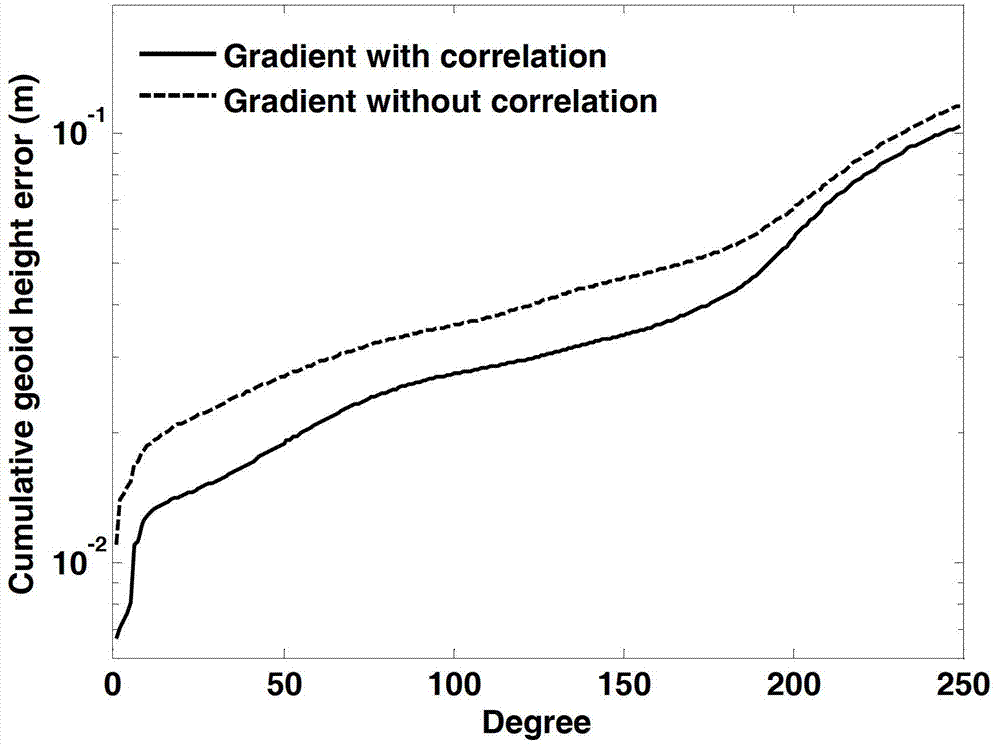 Satellite gravity inversion method base on gravity gradient error model principle