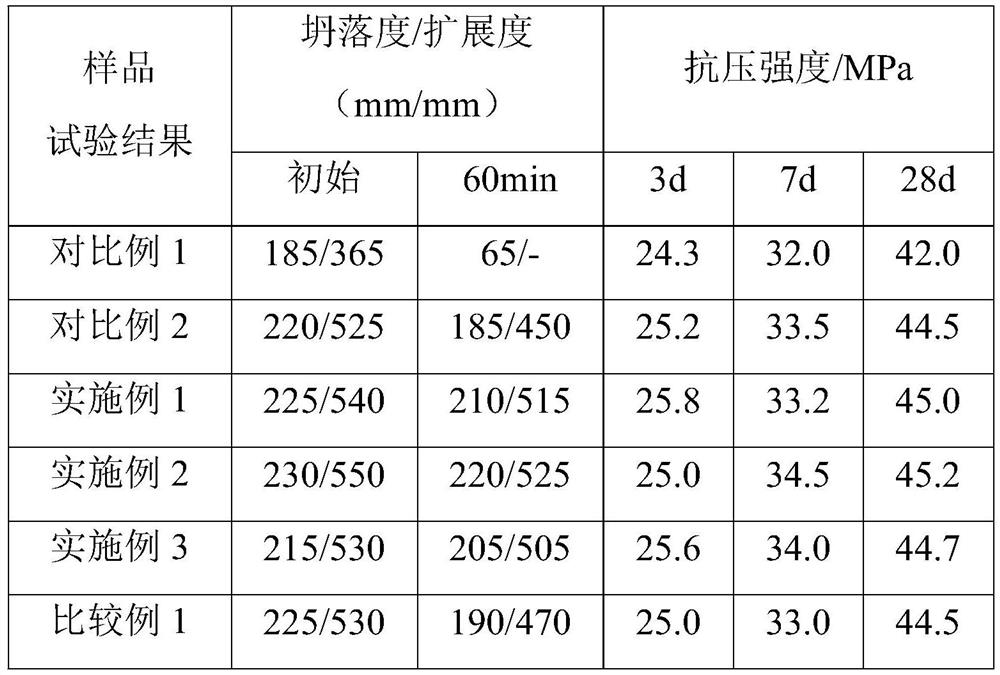 Preparation method of high-adaptability polycarboxylate superplasticizer suitable for low-quality aggregate
