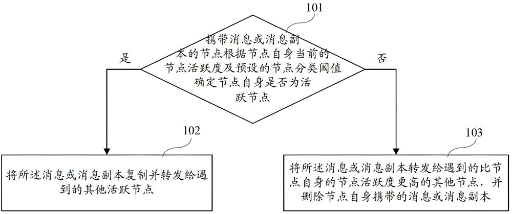 Routing method, device and system for delay tolerant network