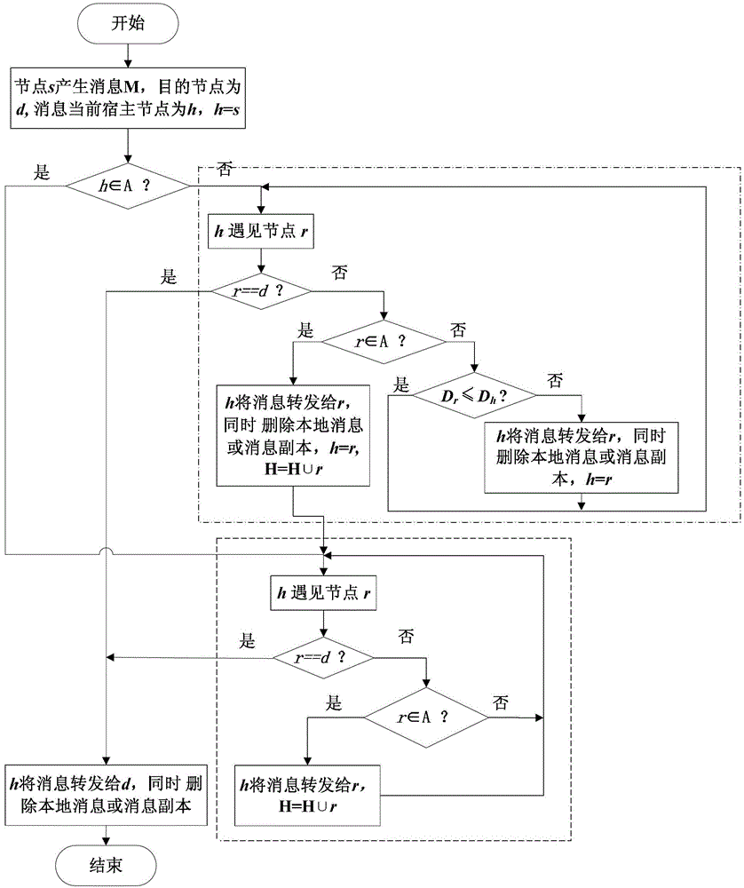 Routing method, device and system for delay tolerant network