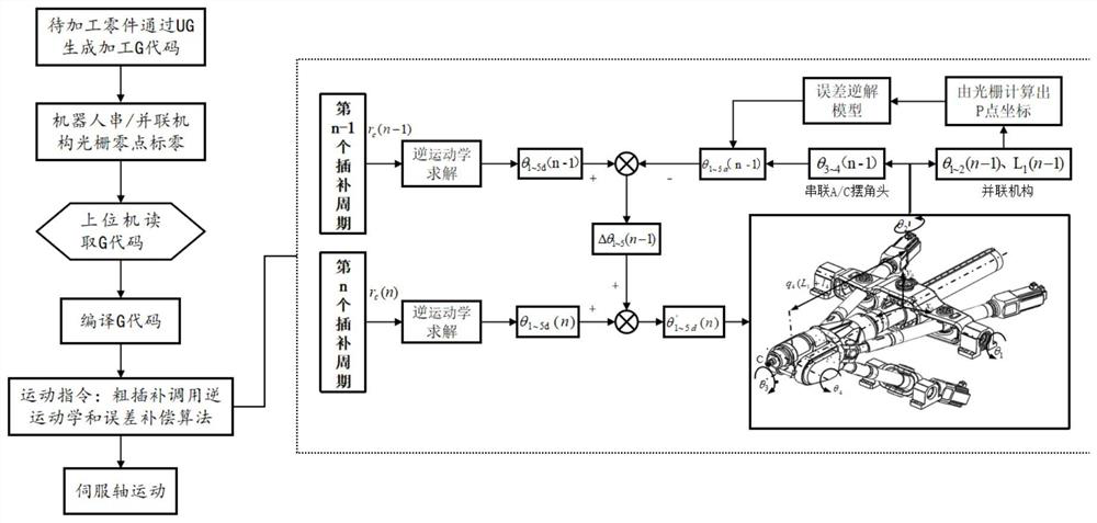 Series-parallel robot error online compensation system and method based on coarse interpolation