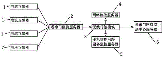 Smart Internet of Things cloud monitoring service system for roller shutter door