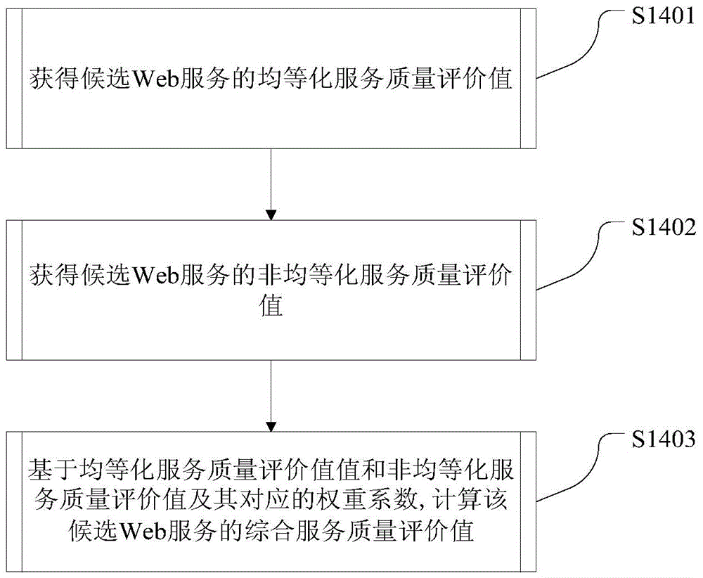 Manufacturing resource recommendation method and system based on web service