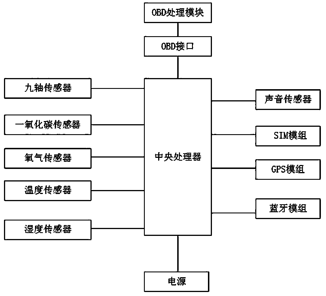 Automobile driving state monitoring system