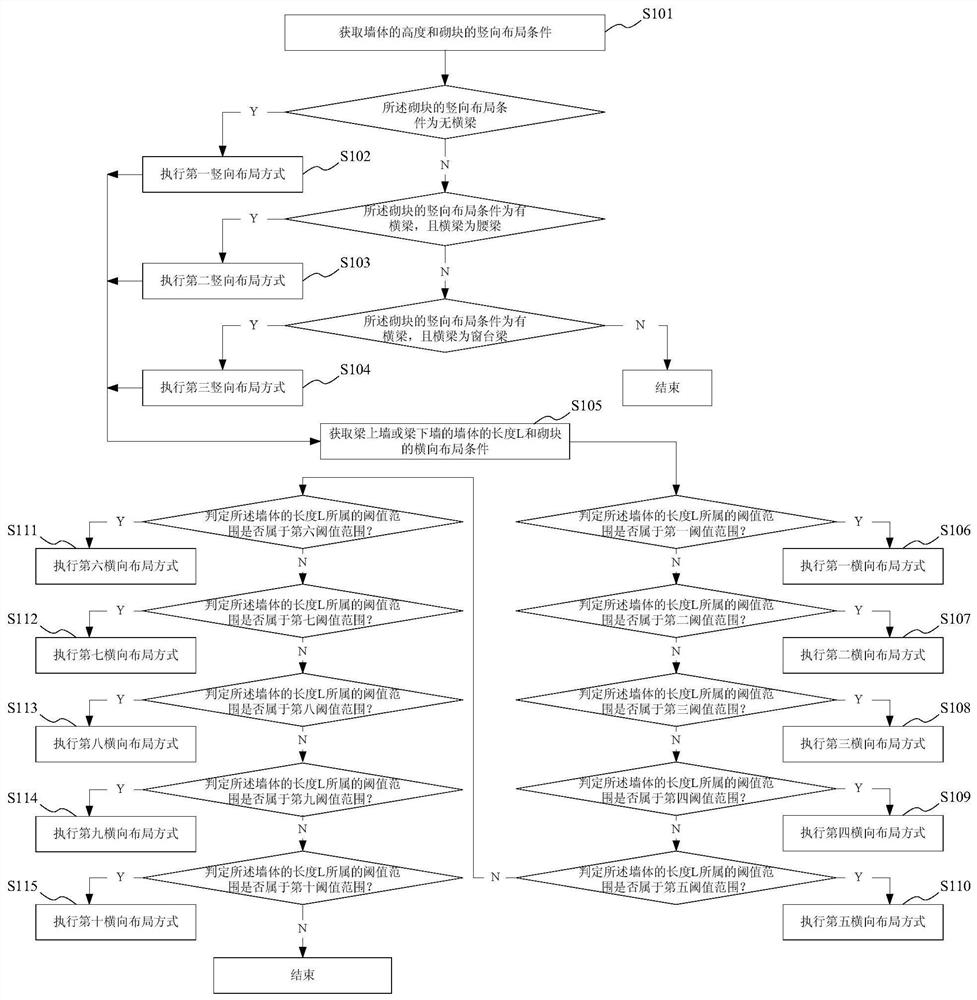 Block layout method, system, storage medium and terminal