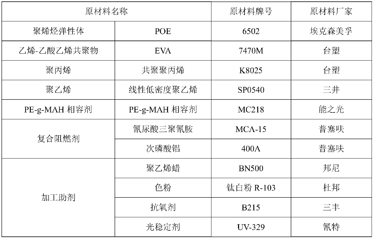 Halogen-free flame-retardant soft material used for automobile interior decoration, and preparation method thereof