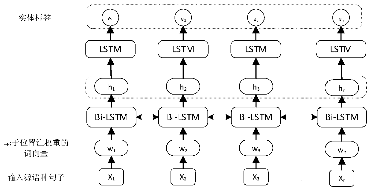 Low-resource language entity extraction method based on bilingual word vectors