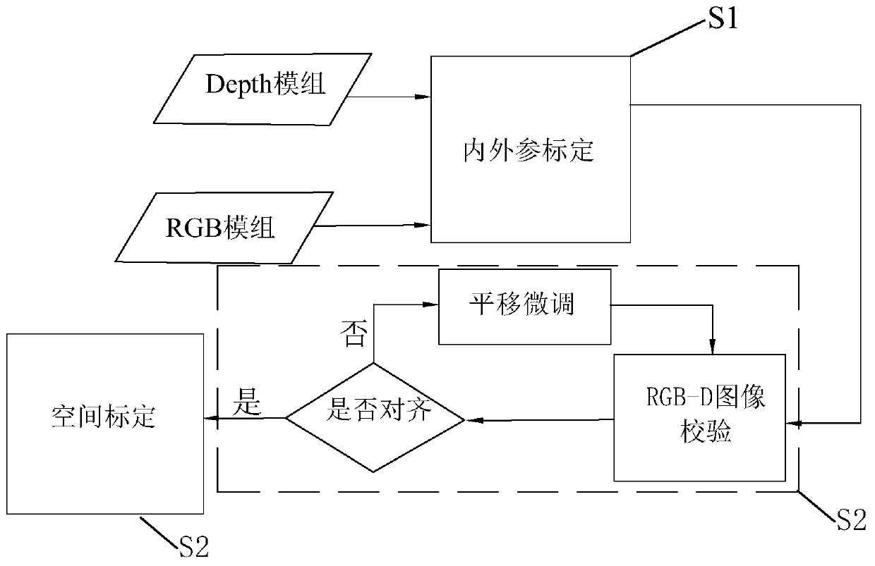 Calibration system of RGB-D module, and equipment and method thereof