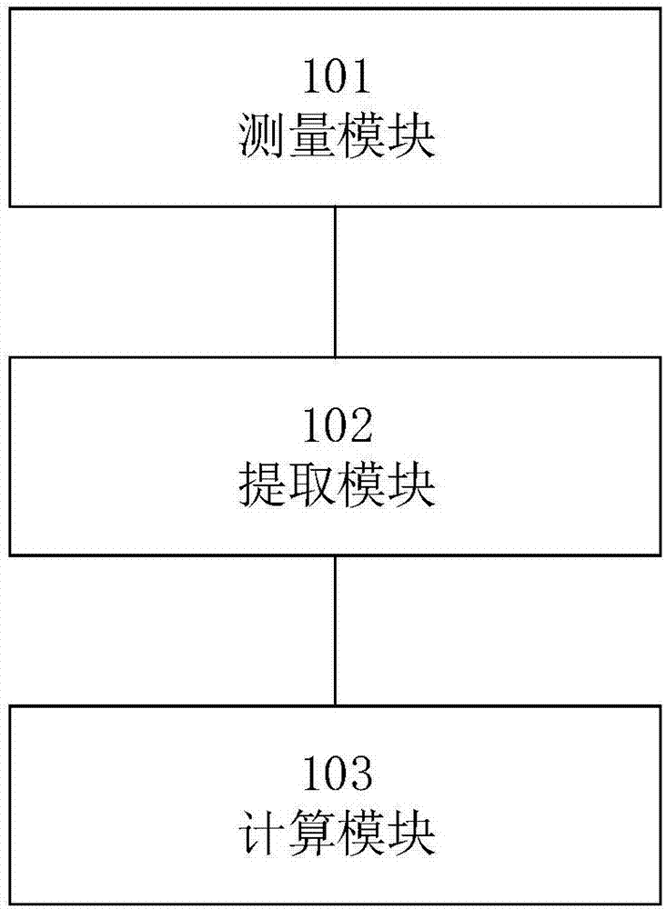 Soil respiration measurement method, device and system