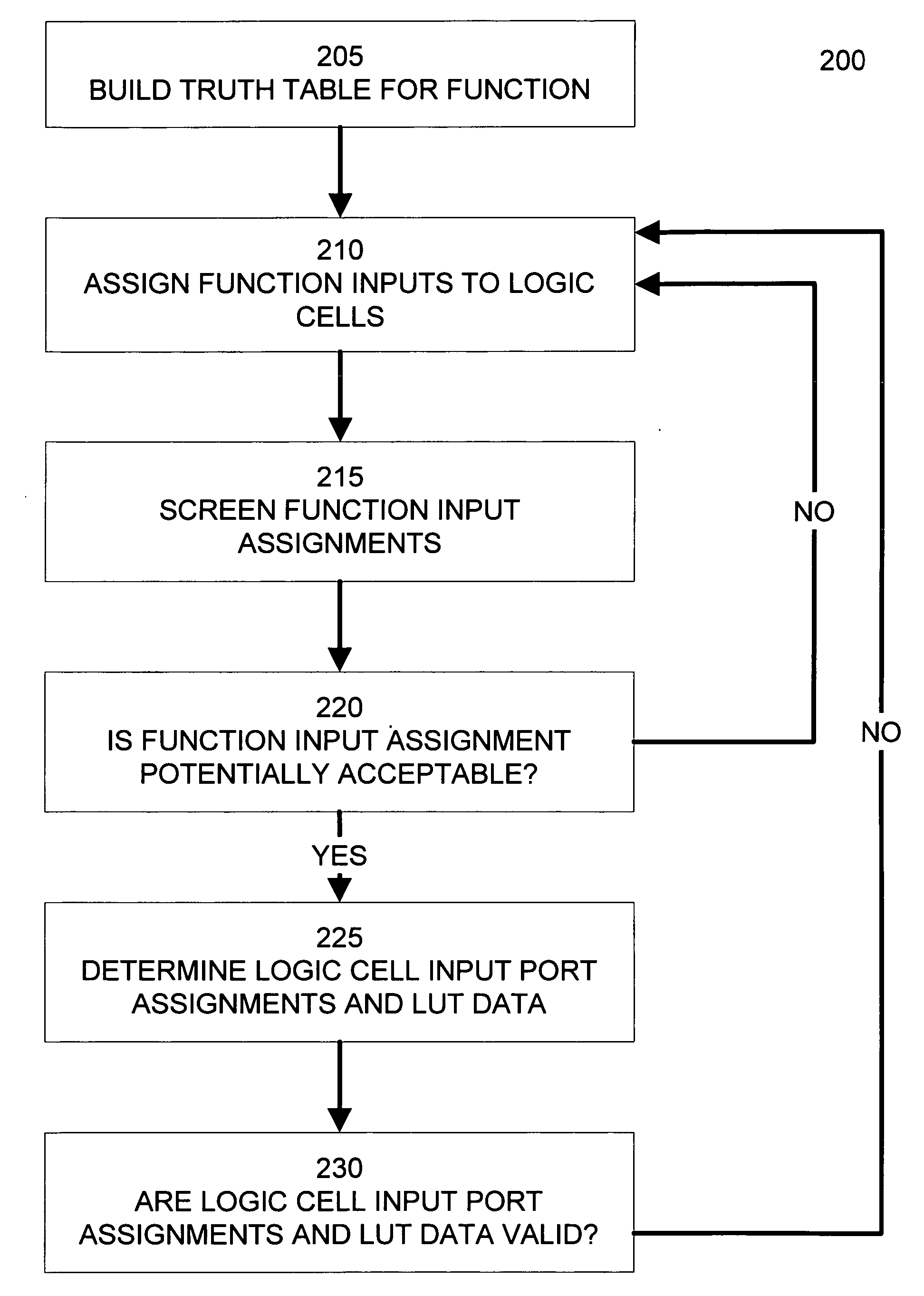 Fast method for functional mapping to incomplete LUT pairs