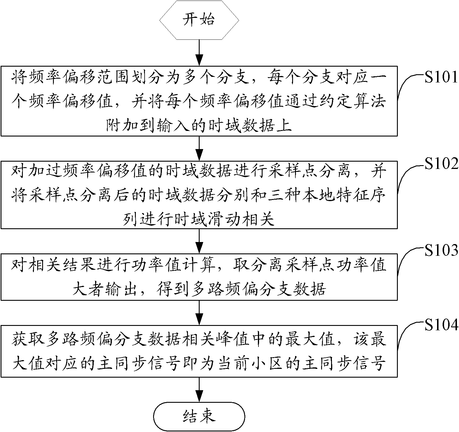 Method, device and terminal for detecting long term evolution (LTE) master synchronizing signal