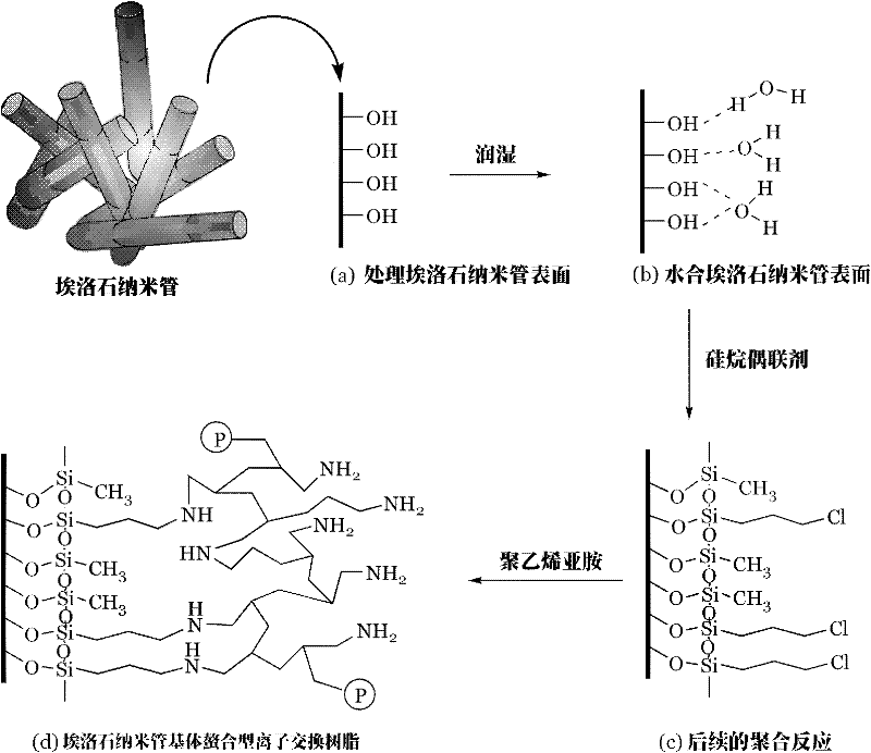 Preparation method of chelating type ion exchange resin with natural halloysite nanotube (HNT) as matrix