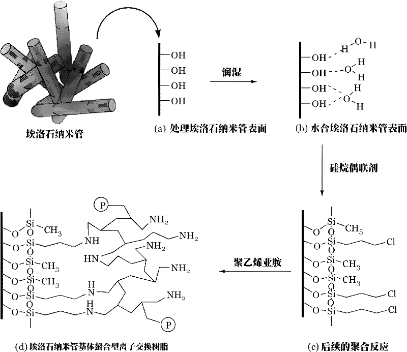 Preparation method of chelating type ion exchange resin with natural halloysite nanotube (HNT) as matrix