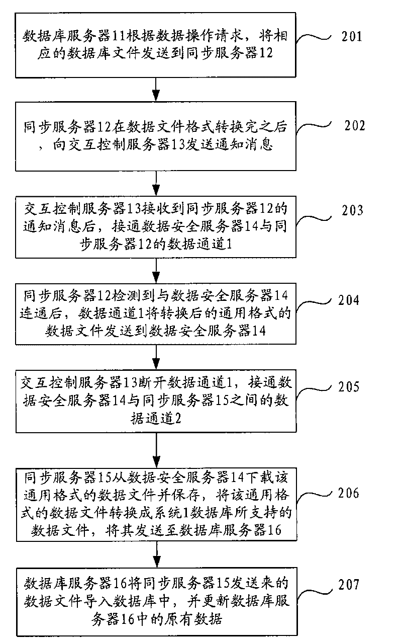 Data transmission method between heterogeneous systems and data transmission system