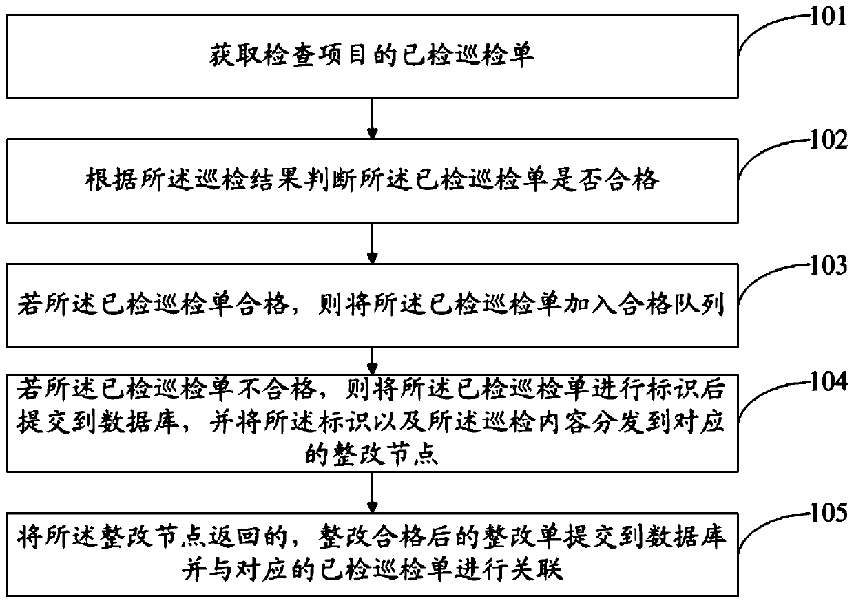 Management method and device for construction engineering safety and electronic equipment