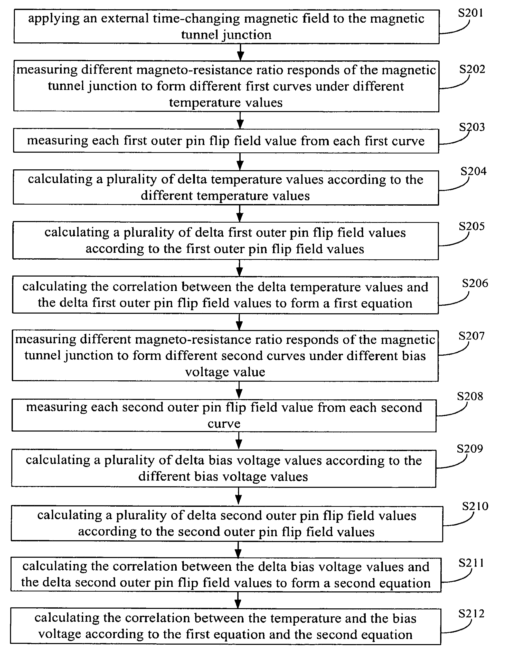 Method for measuring the temperature rise induced by bias current/bias voltage in a magnetic tunnel junction