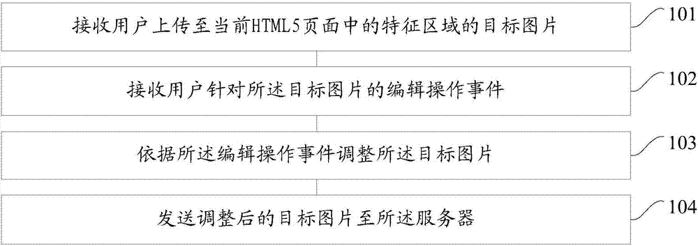 Method and device for editing pictures in HTML5 (Hypertext Markup Language5) page