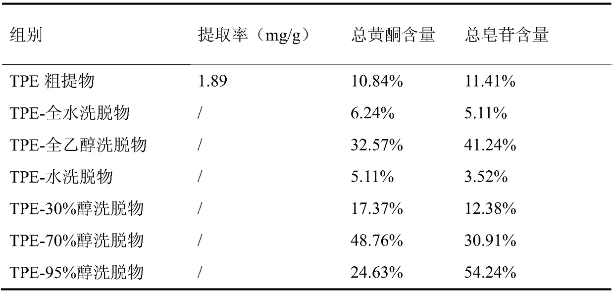 Application of Trifolium repens extract in preparation of medicines for improving sleep