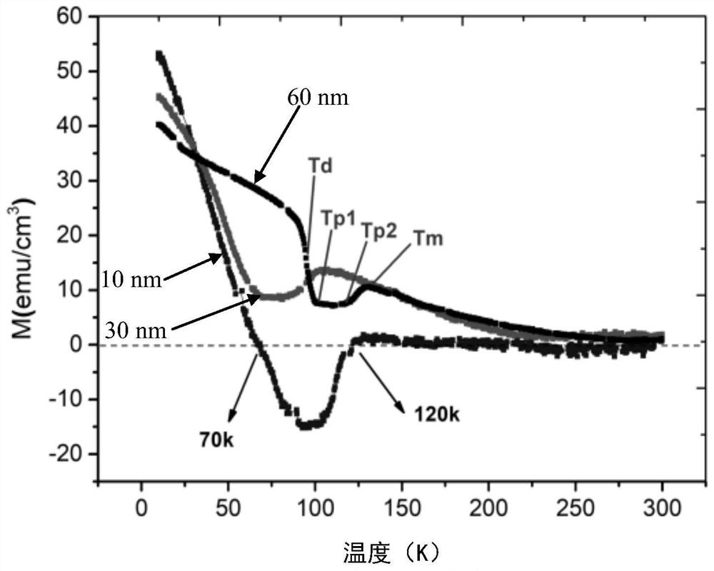 A method for measuring weak magnetic la  <sub>1-x</sub> sr  <sub>x</sub> mno  <sub>3</sub> Method for Epitaxial Thin Film Layered Magnetic Structures