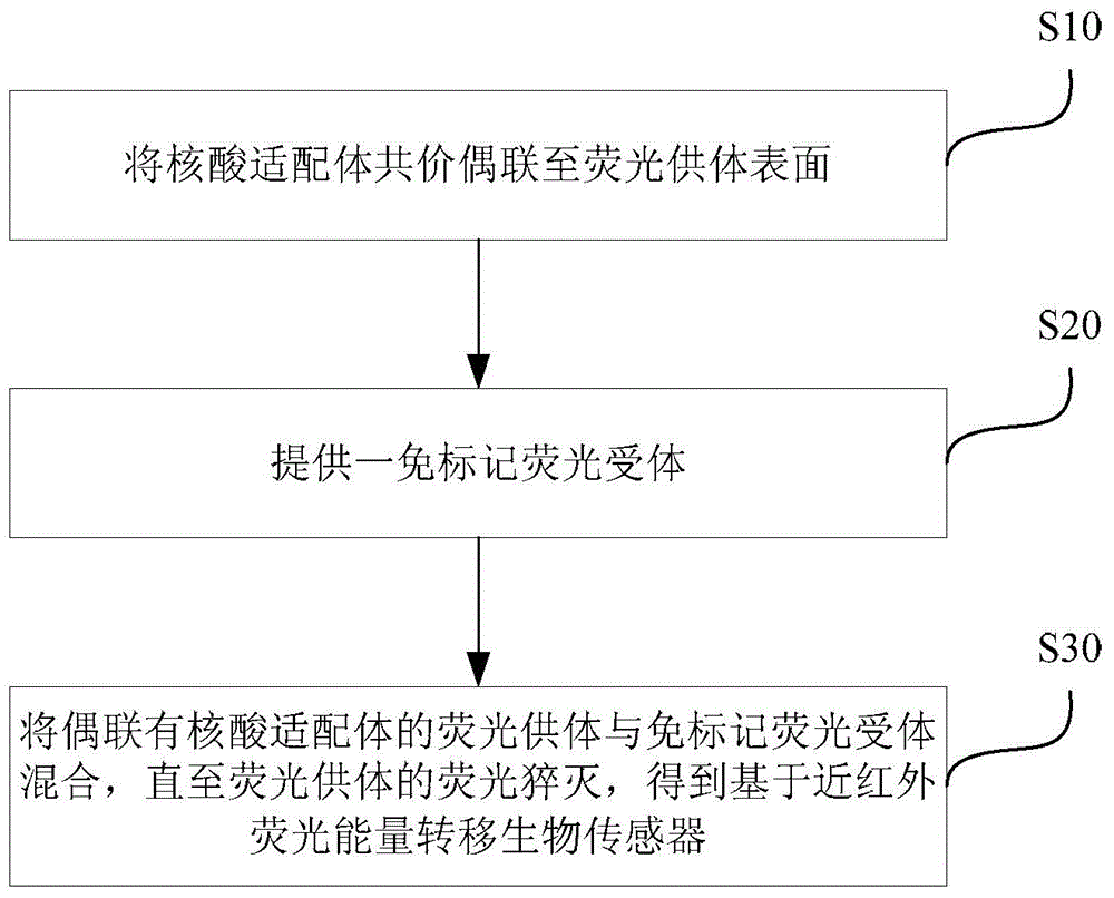 Construction method for near infrared fluorescence energy transfer based biosensor