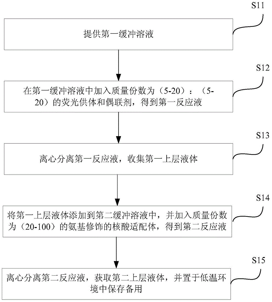 Construction method for near infrared fluorescence energy transfer based biosensor