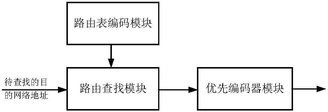 High-speed routing search device and method based on bit vector