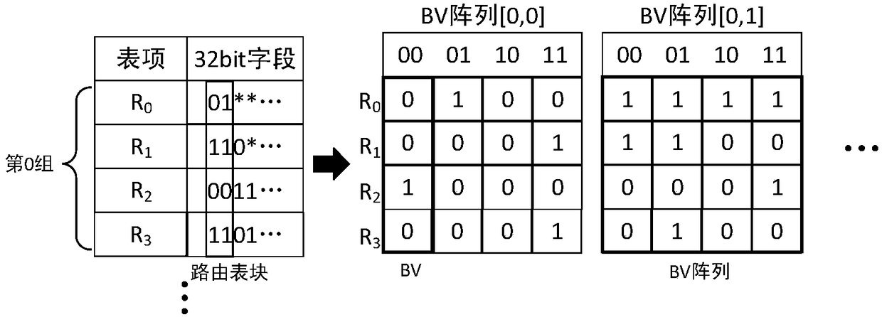 High-speed routing search device and method based on bit vector