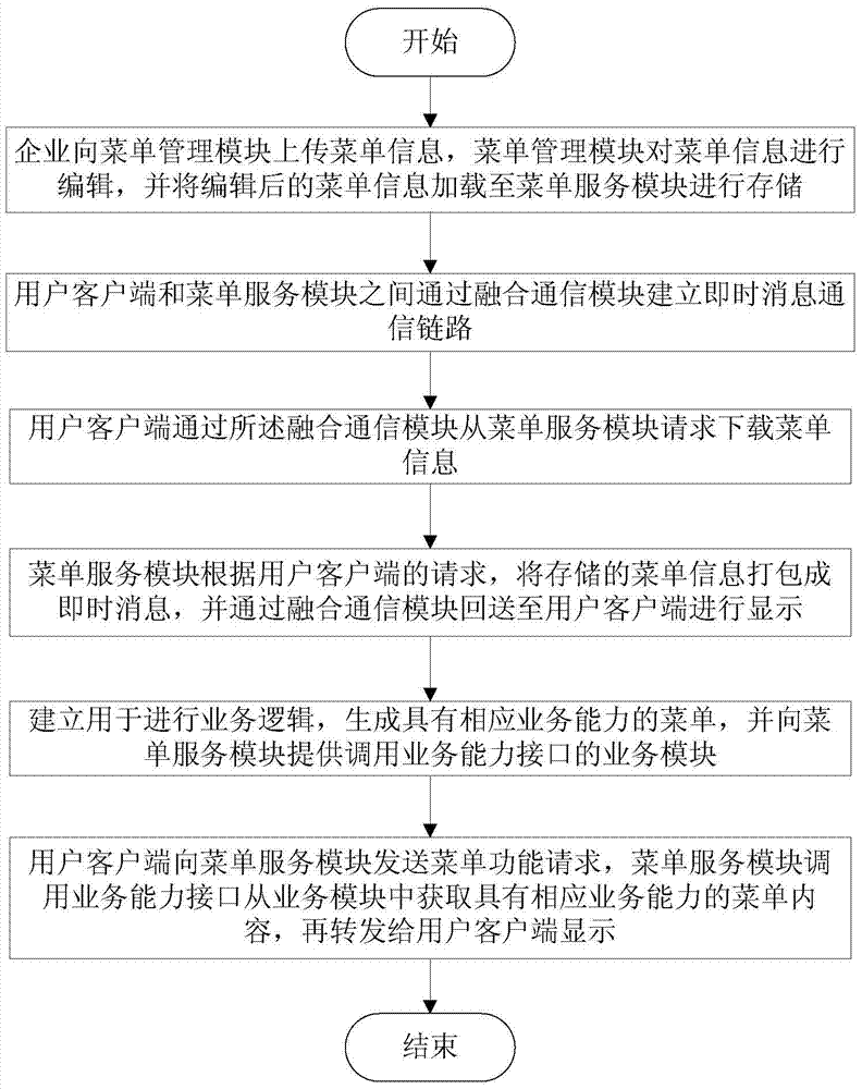 A system and method for realizing menu-style business interaction based on converged communication