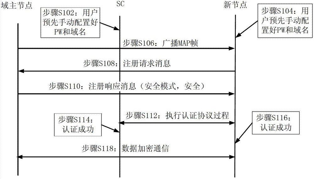 Secure network access processing method and device