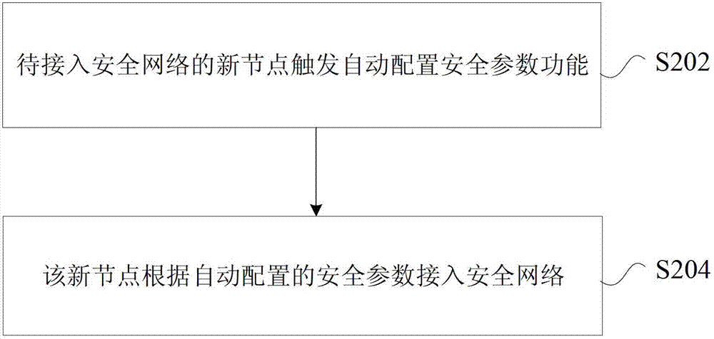 Secure network access processing method and device