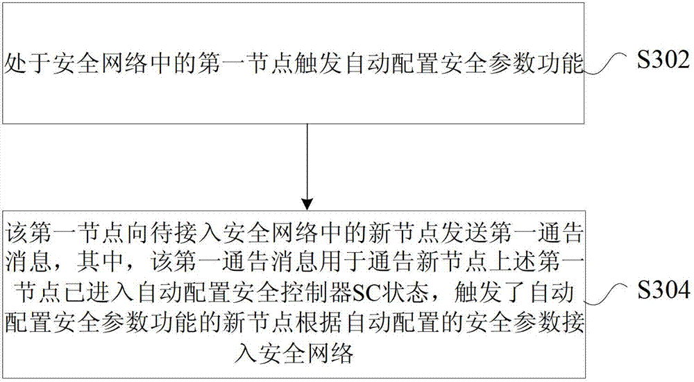 Secure network access processing method and device