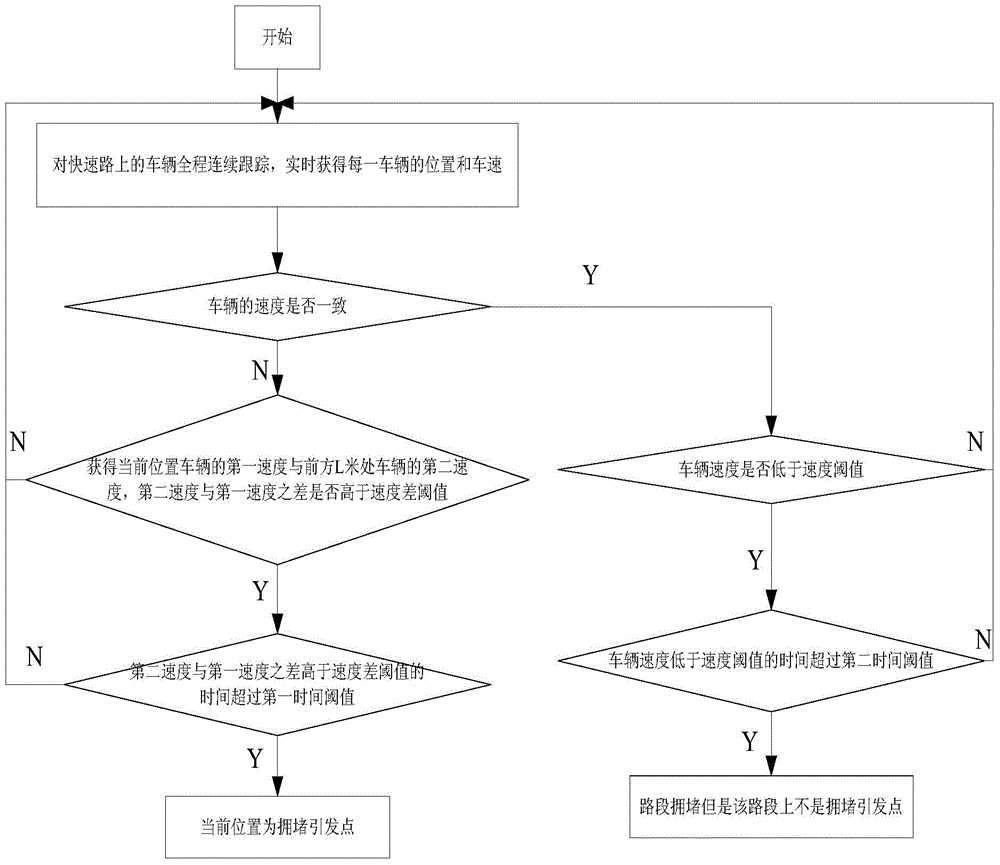 A method and system for instantly discovering the trigger point of expressway congestion