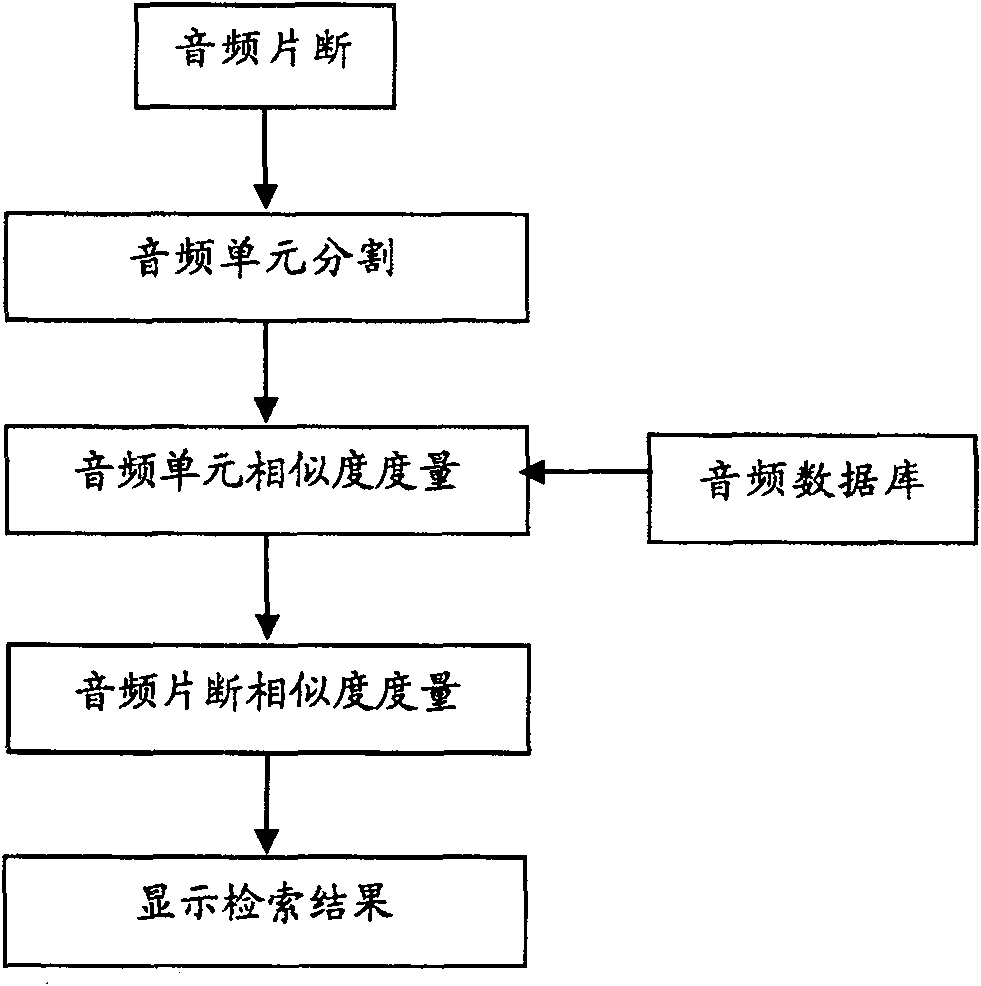 Similarity measurement method for audio-frequency fragments