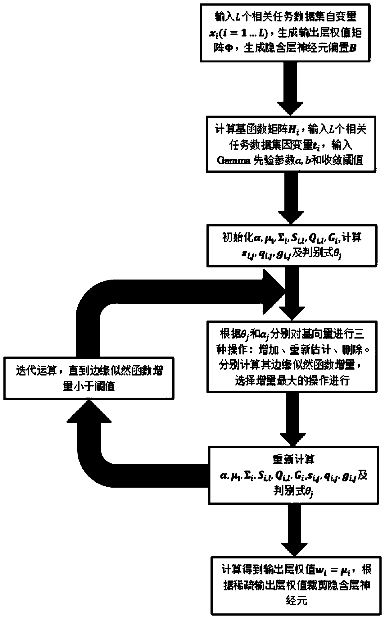 Multi-task sparse Bayesian extreme learning machine regression method