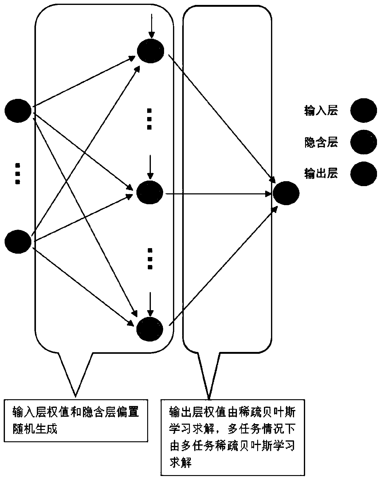 Multi-task sparse Bayesian extreme learning machine regression method