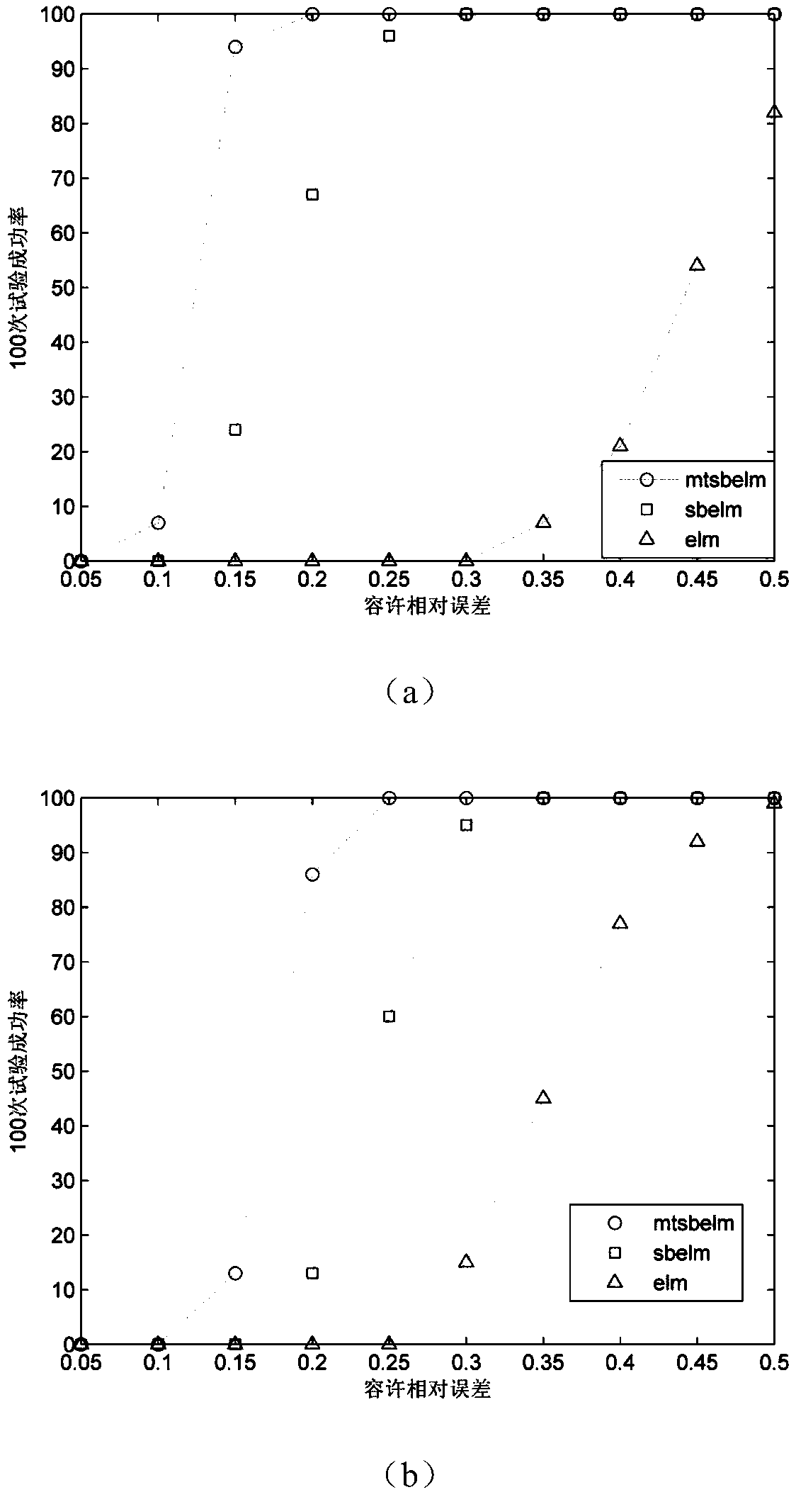 Multi-task sparse Bayesian extreme learning machine regression method