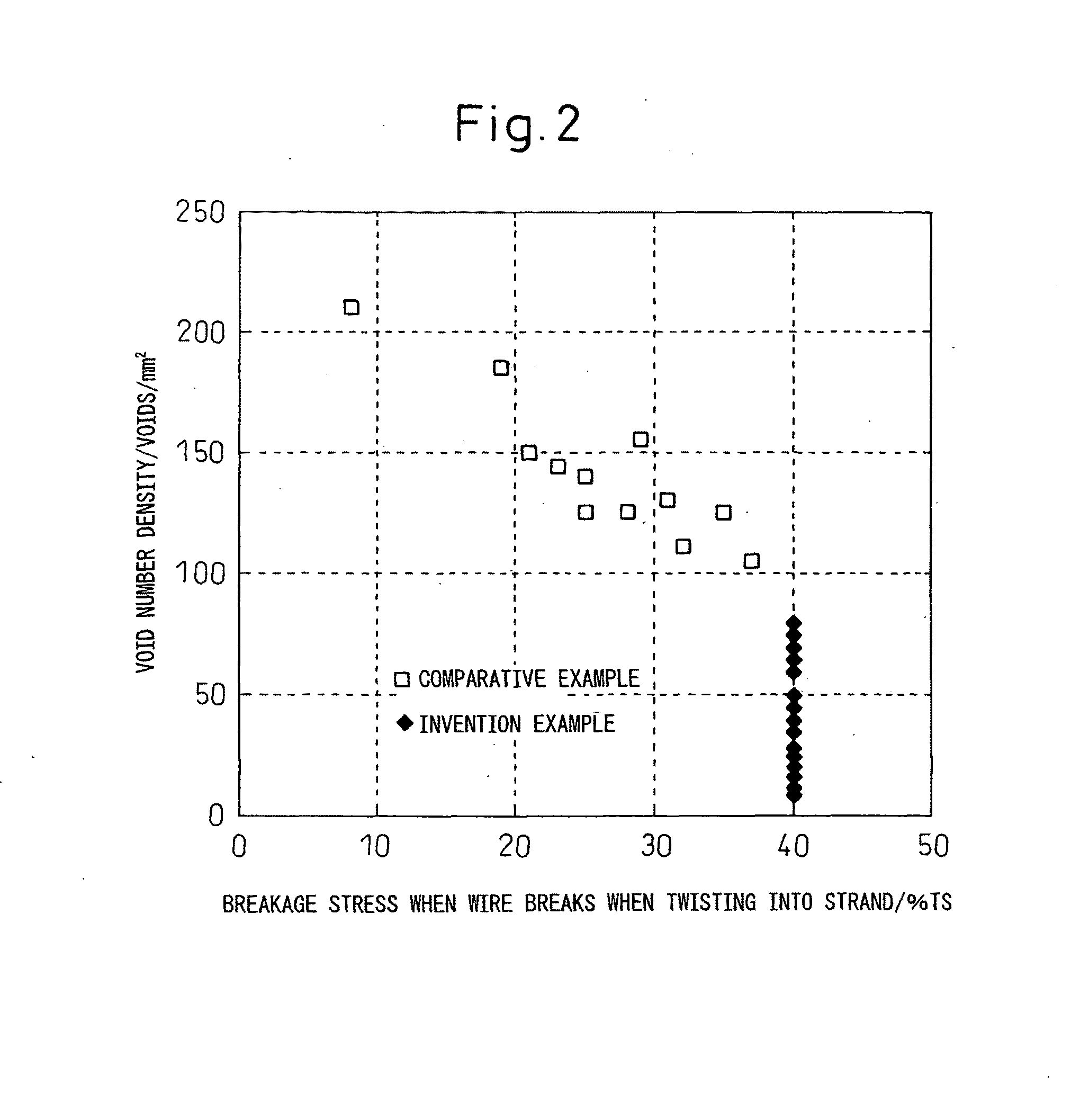 Steel rod and high strength wire having superior ductility and methods of production of same