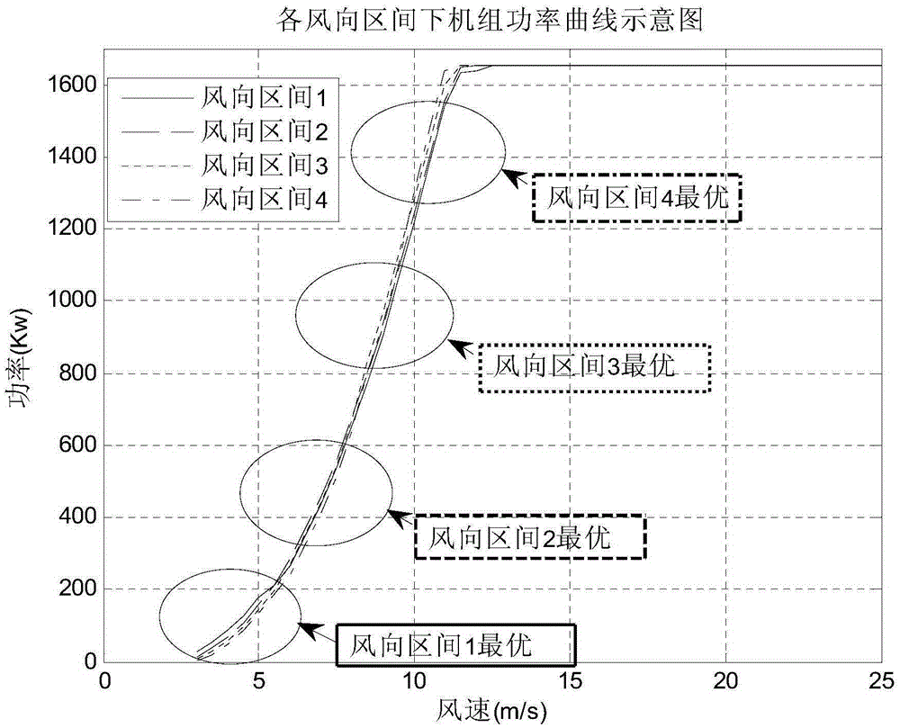 Wind direction compensation optimization method and device for wind turbine generator set