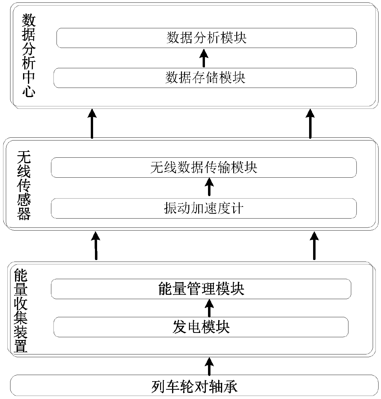 Train wheel set bearing safety monitoring system based on self-power-supply sensing network