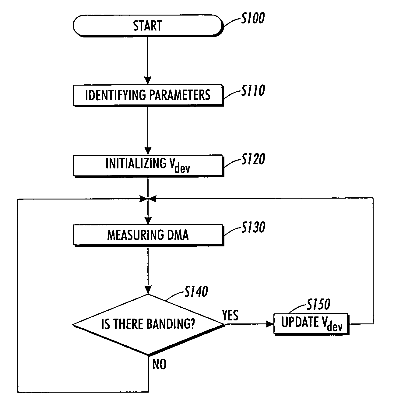 Systems and methods for correcting banding defects using feedback and/or feedforward control