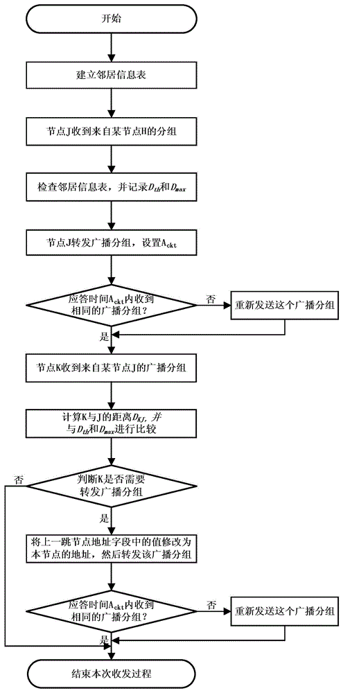 Broadcasting method based on distance and energy balance in mobile Ad Hoc network