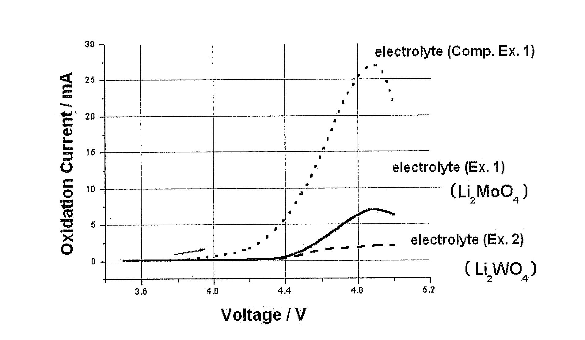 Nonaqueous electrolyte comprising oxyanion and lithium secondary battery using the same