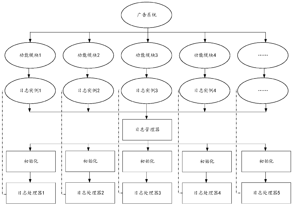 Log data processing method, device and equipment and storage medium