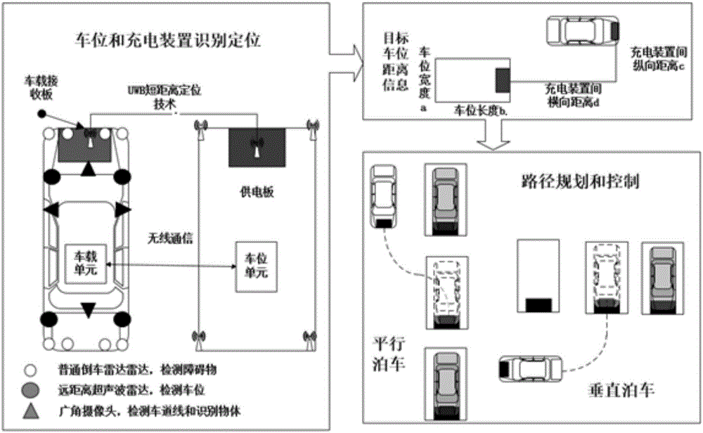 Electric vehicle valet automatic parking in-place charging system