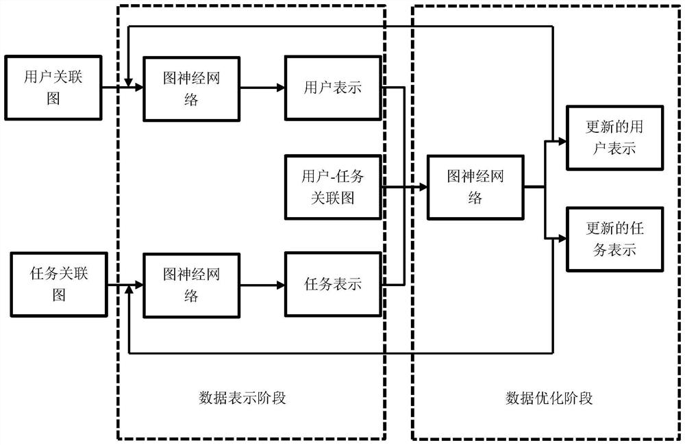 User-task associated crowdsourcing task recommendation method based on graph neural network