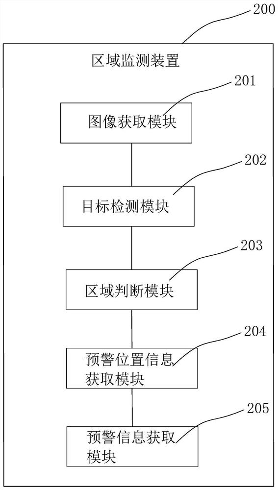 Area monitoring method and device, electronic equipment and readable storage medium
