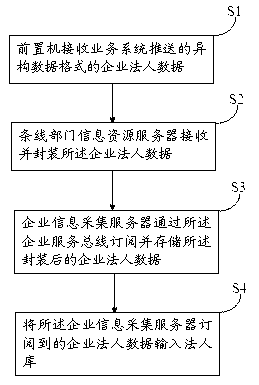 Method and system for data collection of legal person database based on ESB