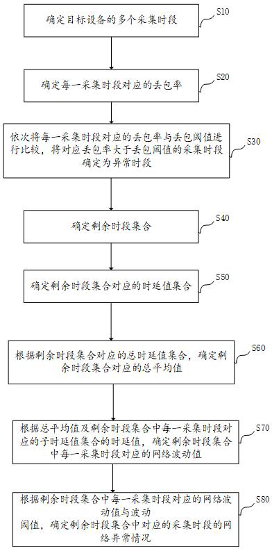 Industrial network anomaly determination method and device, computer equipment and storage medium